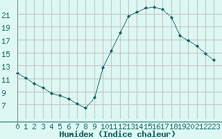 Courbe de l'humidex pour Belfort-Dorans (90)