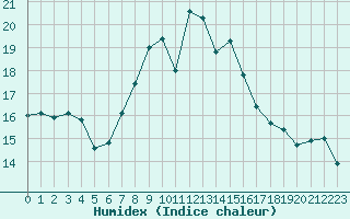 Courbe de l'humidex pour Diepenbeek (Be)