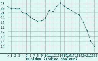 Courbe de l'humidex pour Brest (29)