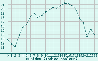 Courbe de l'humidex pour La Roche-sur-Yon (85)