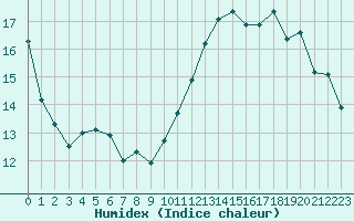 Courbe de l'humidex pour Clermont-Ferrand (63)