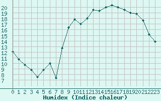 Courbe de l'humidex pour Cazaux (33)