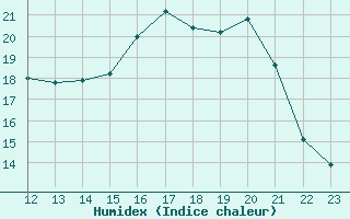 Courbe de l'humidex pour Amboise - Lyce Viticole (37)