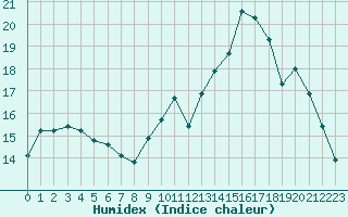 Courbe de l'humidex pour Clermont-Ferrand (63)