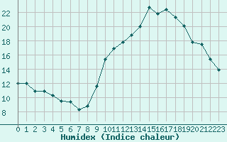 Courbe de l'humidex pour Lons-le-Saunier (39)