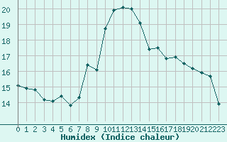 Courbe de l'humidex pour Cap Pertusato (2A)