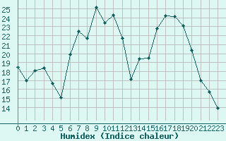 Courbe de l'humidex pour Lagunas de Somoza