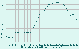 Courbe de l'humidex pour Brigueuil (16)