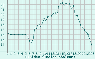 Courbe de l'humidex pour Badajoz / Talavera La Real