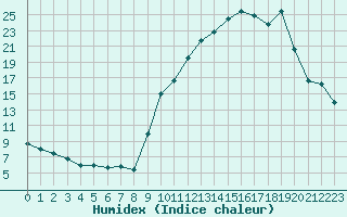 Courbe de l'humidex pour Dole-Tavaux (39)