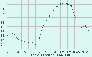 Courbe de l'humidex pour Isle-sur-la-Sorgue (84)