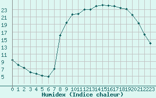 Courbe de l'humidex pour Champagnole (39)