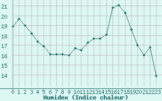 Courbe de l'humidex pour Spa - La Sauvenire (Be)