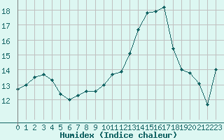 Courbe de l'humidex pour Sgur-le-Chteau (19)