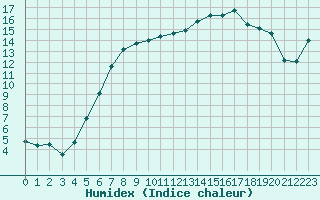 Courbe de l'humidex pour Gardelegen