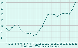 Courbe de l'humidex pour La Rochelle - Aerodrome (17)