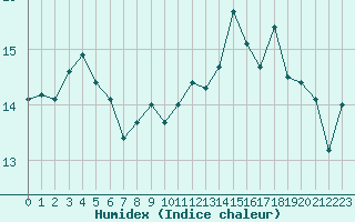 Courbe de l'humidex pour Cap de la Hve (76)