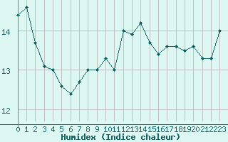 Courbe de l'humidex pour Cap Cpet (83)