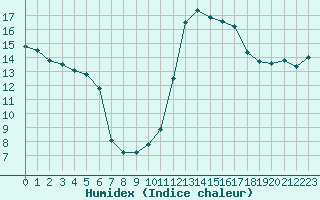 Courbe de l'humidex pour Orschwiller (67)