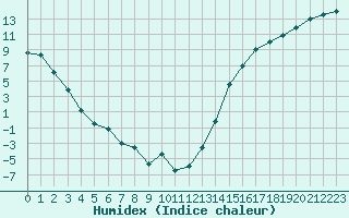 Courbe de l'humidex pour Point Escuminac