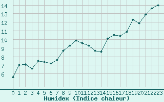 Courbe de l'humidex pour Rax / Seilbahn-Bergstat