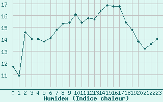 Courbe de l'humidex pour Saint-Just-le-Martel (87)