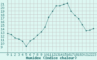 Courbe de l'humidex pour Alajar