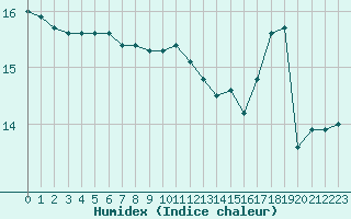 Courbe de l'humidex pour Ouessant (29)