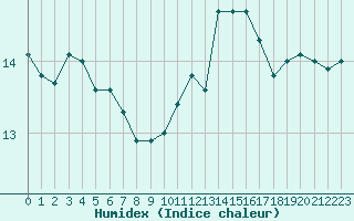 Courbe de l'humidex pour Castres-Nord (81)