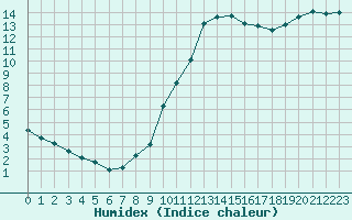 Courbe de l'humidex pour Biscarrosse (40)