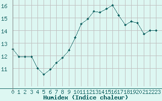 Courbe de l'humidex pour Montret (71)