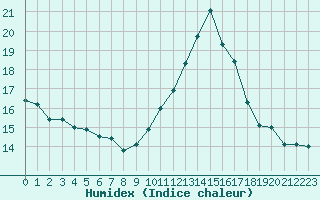 Courbe de l'humidex pour Orlans (45)