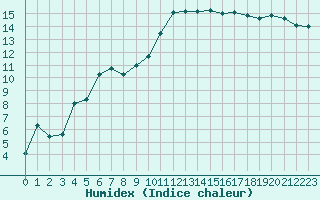 Courbe de l'humidex pour Luzinay (38)