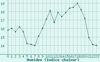 Courbe de l'humidex pour Cherbourg (50)