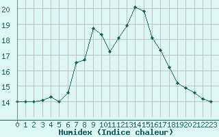 Courbe de l'humidex pour Plymouth (UK)