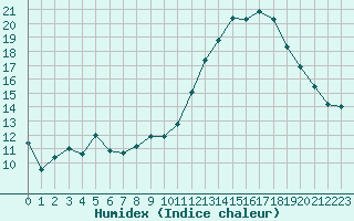 Courbe de l'humidex pour Chteaudun (28)