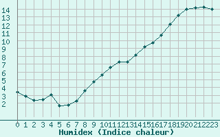 Courbe de l'humidex pour Caix (80)