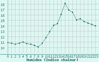 Courbe de l'humidex pour Montredon des Corbires (11)