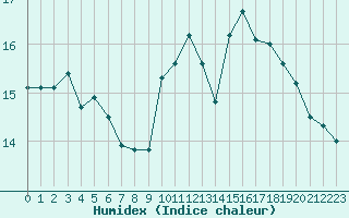 Courbe de l'humidex pour Cap Bar (66)