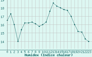 Courbe de l'humidex pour Le Talut - Belle-Ile (56)