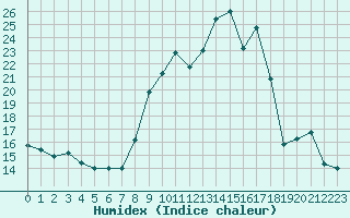 Courbe de l'humidex pour Targassonne (66)