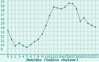 Courbe de l'humidex pour Ble / Mulhouse (68)