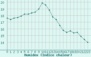 Courbe de l'humidex pour Mont-de-Marsan (40)