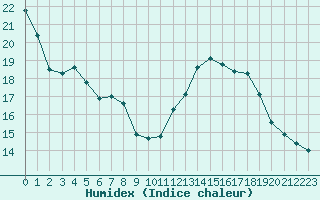 Courbe de l'humidex pour Xert / Chert (Esp)