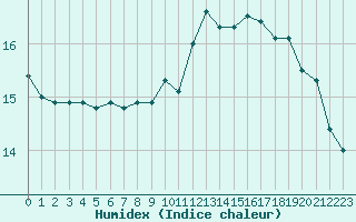 Courbe de l'humidex pour Boulogne (62)