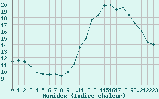 Courbe de l'humidex pour Avila - La Colilla (Esp)