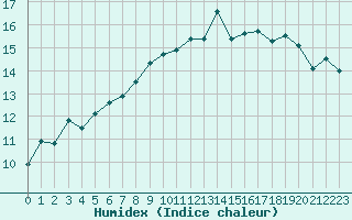 Courbe de l'humidex pour Saint-Georges-d'Oleron (17)