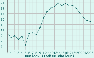 Courbe de l'humidex pour Brest (29)