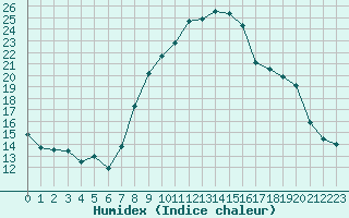 Courbe de l'humidex pour Nyon-Changins (Sw)