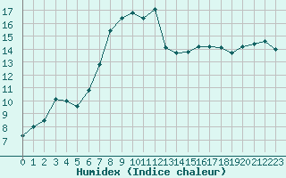 Courbe de l'humidex pour Glasgow (UK)